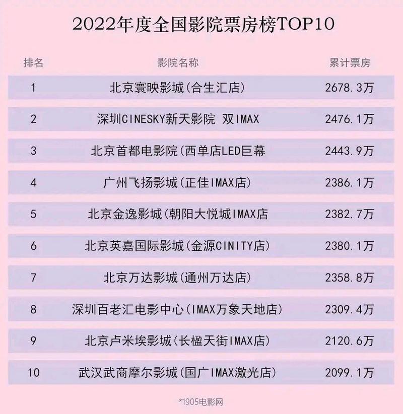 全国影院排名榜单TOP10 | 2025最新票房数据 | 热门影院推荐排行